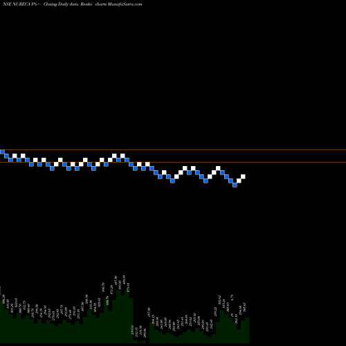 Free Renko charts Nureca Limited NURECA share NSE Stock Exchange 