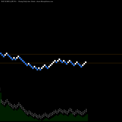 Free Renko charts Nureca Limited NURECA_BE share NSE Stock Exchange 