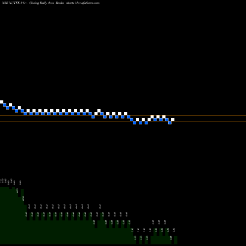 Free Renko charts Nu Tek India Limited NUTEK share NSE Stock Exchange 
