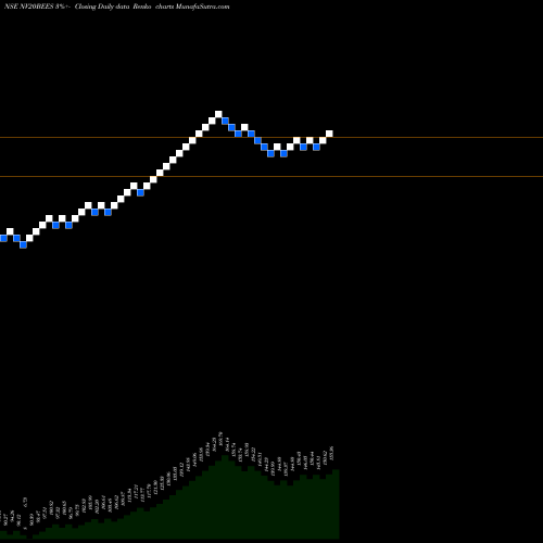 Free Renko charts Nip Ind Etf Etf Nv20 NV20BEES share NSE Stock Exchange 