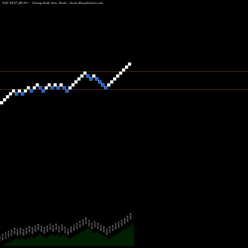 Free Renko charts Nexus Select Trust NXST_RR share NSE Stock Exchange 