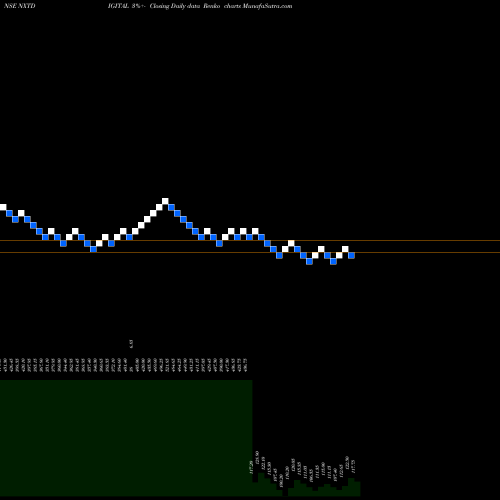 Free Renko charts Nxtdigital Limited NXTDIGITAL share NSE Stock Exchange 