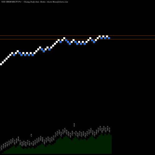 Free Renko charts Oberoi Realty Limited OBEROIRLTY share NSE Stock Exchange 