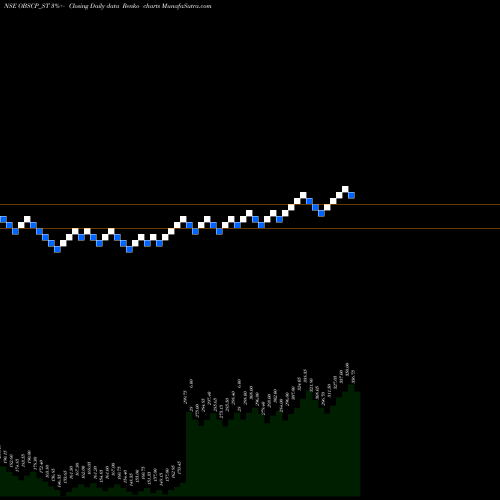 Free Renko charts Obsc Perfection Limited OBSCP_ST share NSE Stock Exchange 