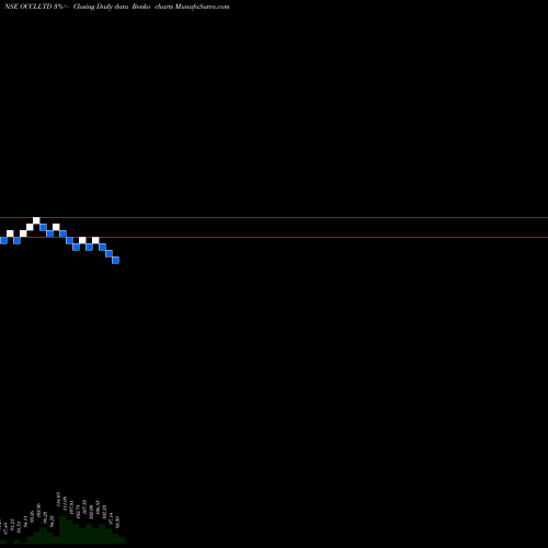 Free Renko charts Occl Limited OCCLLTD share NSE Stock Exchange 