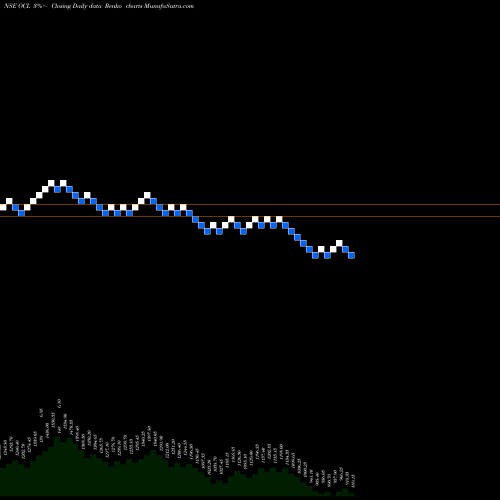 Free Renko charts OCL India Limited OCL share NSE Stock Exchange 