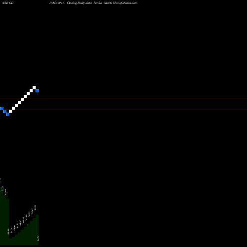 Free Renko charts Odigma Consultancy Sol L ODIGMA share NSE Stock Exchange 
