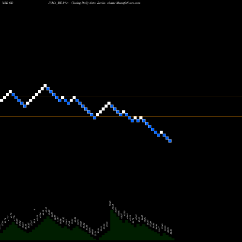 Free Renko charts Odigma Consultancy Sol L ODIGMA_BE share NSE Stock Exchange 