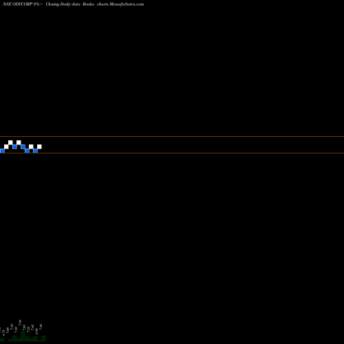 Free Renko charts Odyssey Corporation Ltd. ODYCORP share NSE Stock Exchange 