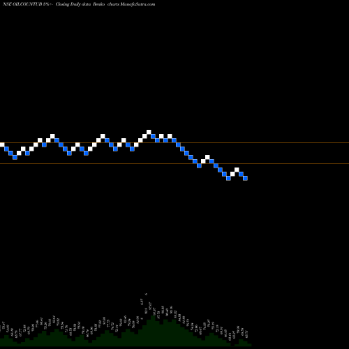 Free Renko charts Oil Country Tubular Limited OILCOUNTUB share NSE Stock Exchange 