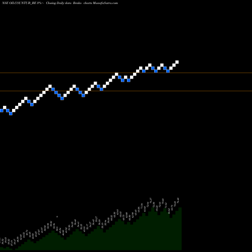 Free Renko charts Oil Country Tubular Ltd. OILCOUNTUB_BE share NSE Stock Exchange 