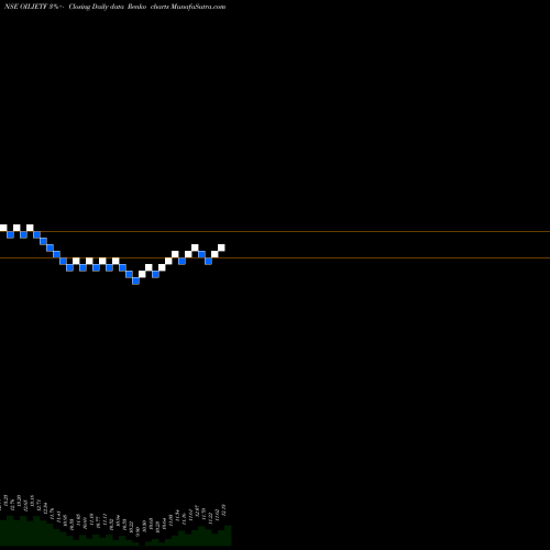 Free Renko charts Icicipramc - Oilietf OILIETF share NSE Stock Exchange 