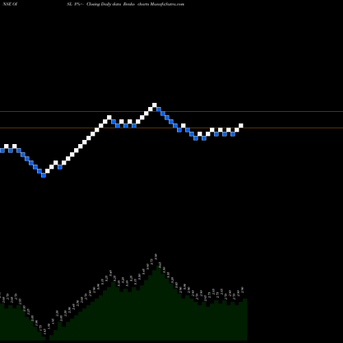 Free Renko charts OCL Iron And Steel Limited OISL share NSE Stock Exchange 