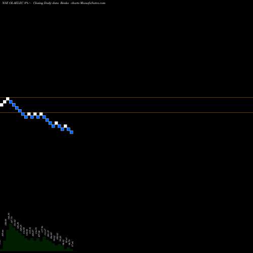 Free Renko charts Ola Electric Mobility Ltd OLAELEC share NSE Stock Exchange 