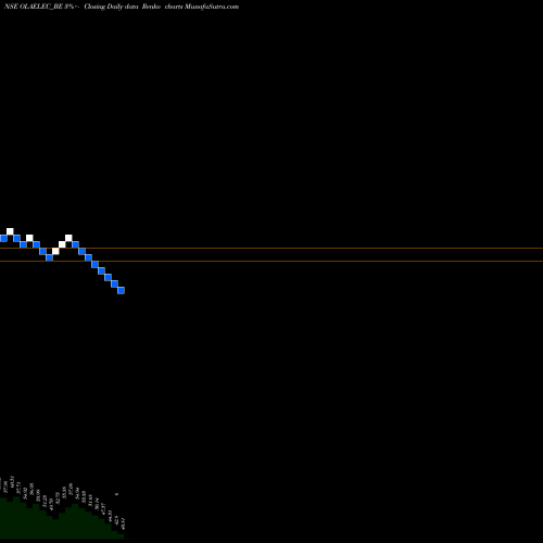 Free Renko charts Ola Electric Mobility Ltd OLAELEC_BE share NSE Stock Exchange 