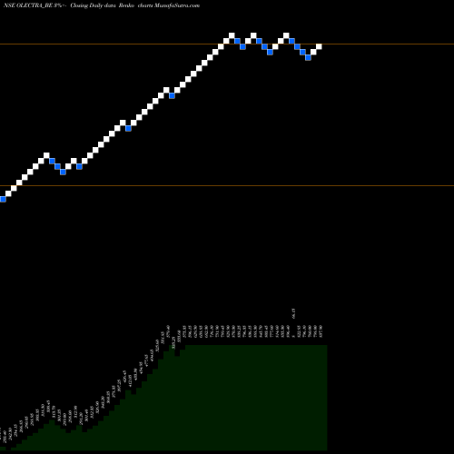 Free Renko charts Olectra Greentech Limited OLECTRA_BE share NSE Stock Exchange 