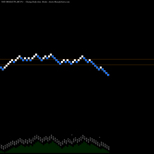 Free Renko charts Omax Autos Ltd OMAXAUTO_BE share NSE Stock Exchange 
