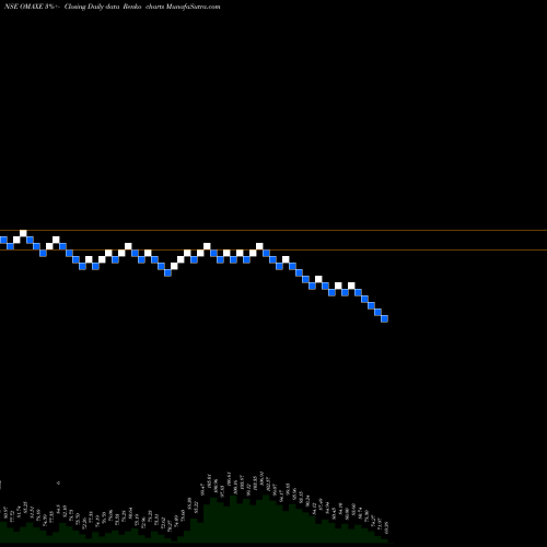 Free Renko charts Omaxe Limited OMAXE share NSE Stock Exchange 