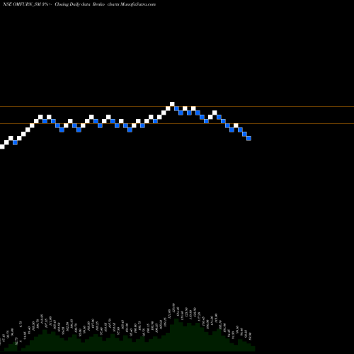Free Renko charts Omfurn India Limited OMFURN_SM share NSE Stock Exchange 