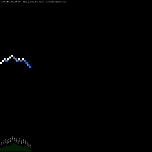 Free Renko charts Omfurn India Limited OMFURN_ST share NSE Stock Exchange 