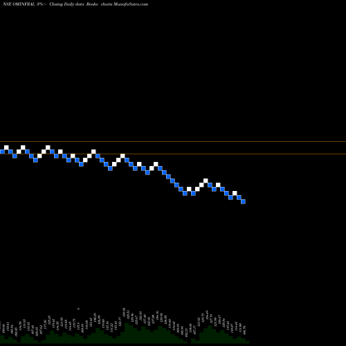 Free Renko charts Om Infra Limited OMINFRAL share NSE Stock Exchange 