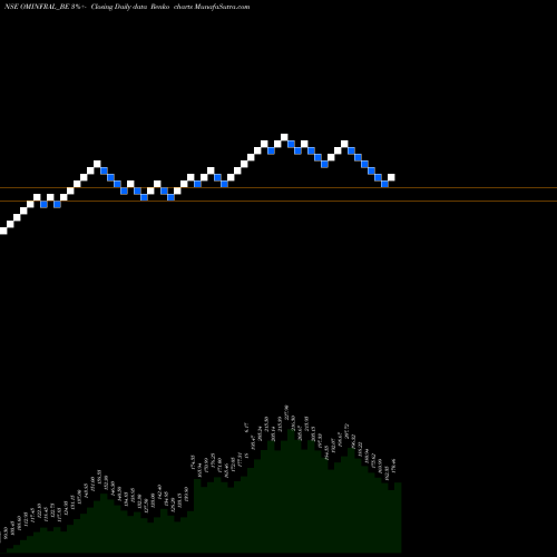 Free Renko charts Om Infra Limited OMINFRAL_BE share NSE Stock Exchange 