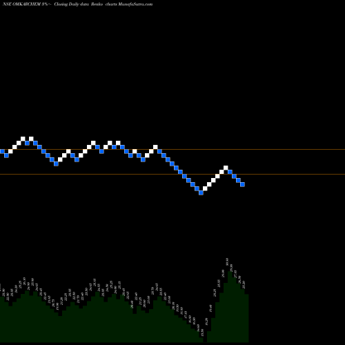 Free Renko charts Omkar Speciality Chemicals Limited OMKARCHEM share NSE Stock Exchange 