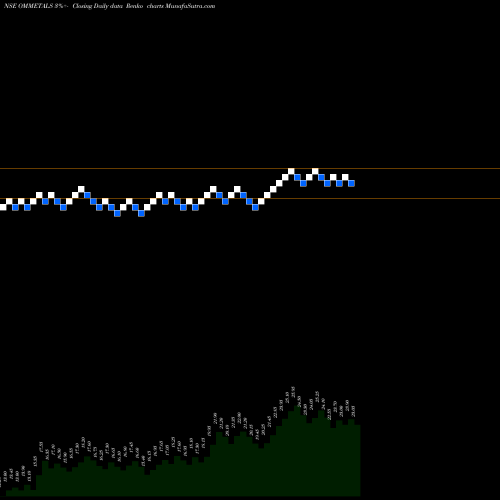 Free Renko charts OM Metals Infraprojects Limited OMMETALS share NSE Stock Exchange 