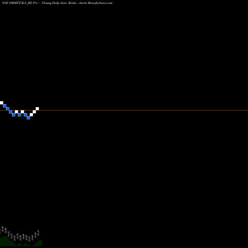 Free Renko charts Om Metals Infrapro Ltd OMMETALS_BE share NSE Stock Exchange 