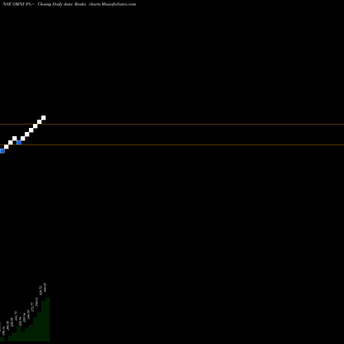 Free Renko charts Omnitech Engineering Ltd OMNI share NSE Stock Exchange 