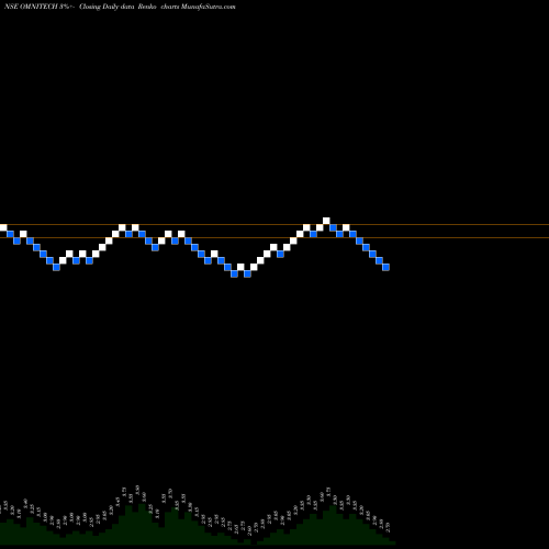 Free Renko charts Omnitech Infosolutions Limited OMNITECH share NSE Stock Exchange 