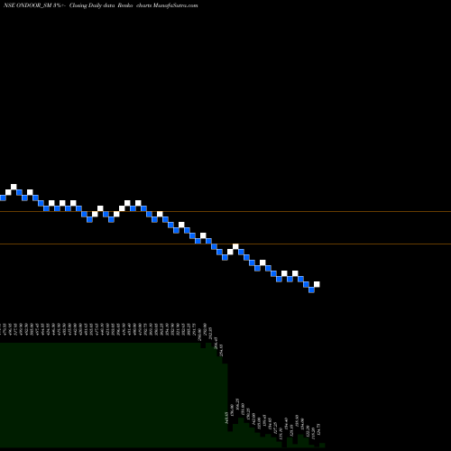 Free Renko charts On Door Concepts Limited ONDOOR_SM share NSE Stock Exchange 