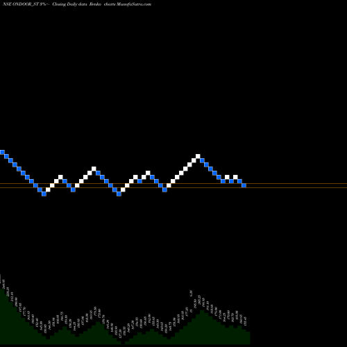 Free Renko charts On Door Concepts Limited ONDOOR_ST share NSE Stock Exchange 