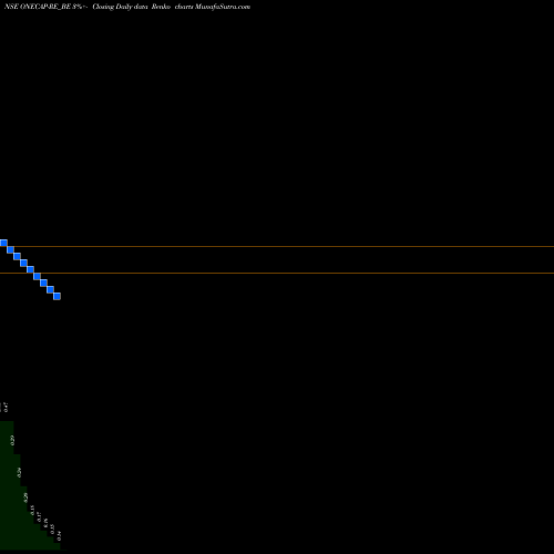 Free Renko charts Onelife Advisors Ltd ONECAP-RE_BE share NSE Stock Exchange 