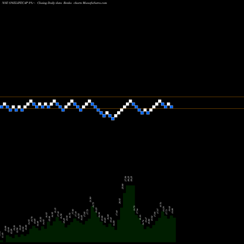 Free Renko charts Onelife Capital Advisors Limited ONELIFECAP share NSE Stock Exchange 