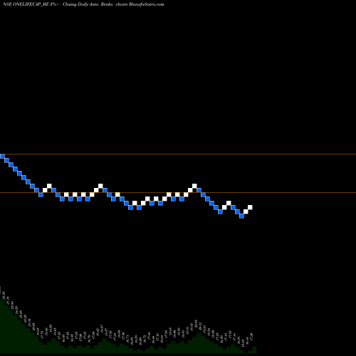 Free Renko charts Onelife Cap Advisors Ltd ONELIFECAP_BE share NSE Stock Exchange 