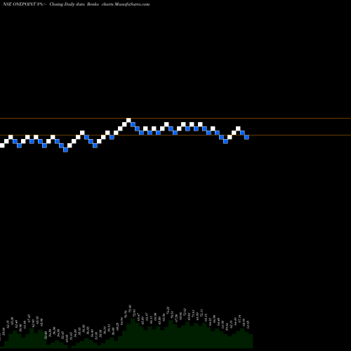 Free Renko charts One Point One Sol Ltd ONEPOINT share NSE Stock Exchange 