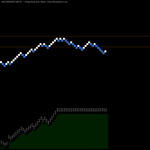 Free Renko charts One Point One Sol Ltd ONEPOINT_BE share NSE Stock Exchange 