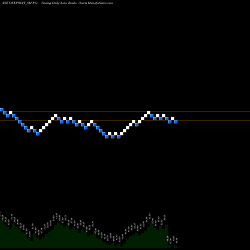 Free Renko charts One Point One Sol Ltd ONEPOINT_SM share NSE Stock Exchange 