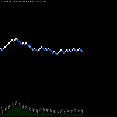 Free Renko charts Oil & Natural Gas Corporation Limited ONGC share NSE Stock Exchange 
