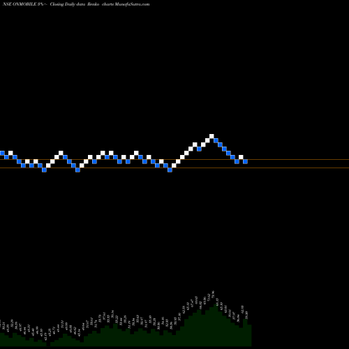 Free Renko charts OnMobile Global Limited ONMOBILE share NSE Stock Exchange 