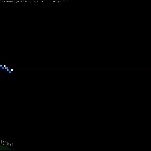 Free Renko charts Onmobile Global Ltd. ONMOBILE_BE share NSE Stock Exchange 