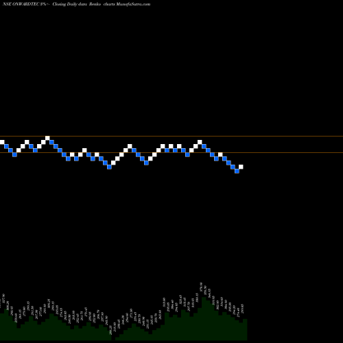 Free Renko charts Onward Technologies Limited ONWARDTEC share NSE Stock Exchange 