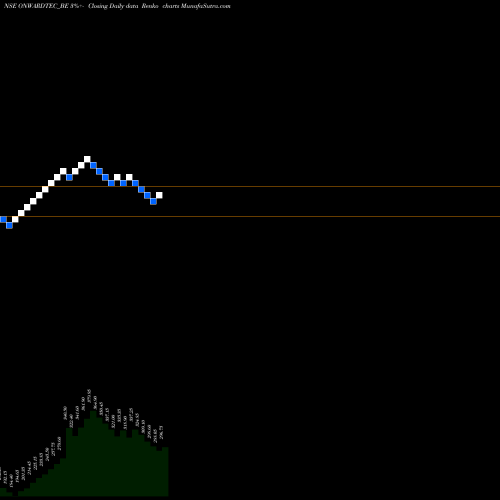 Free Renko charts Onward Technologies Ltd. ONWARDTEC_BE share NSE Stock Exchange 
