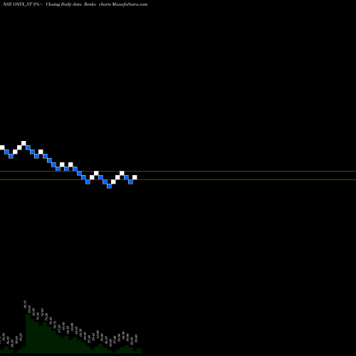 Free Renko charts Onyx Biotec Limited ONYX_ST share NSE Stock Exchange 