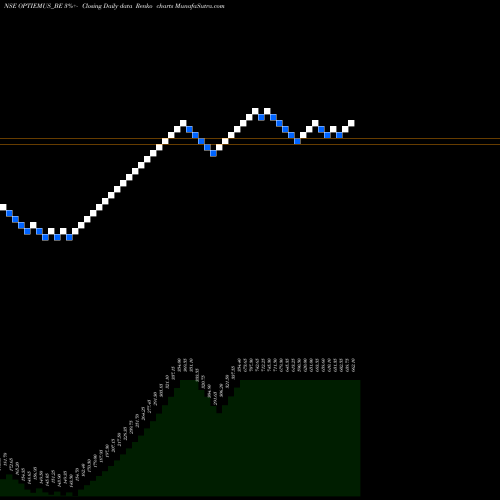 Free Renko charts Optiemus Infracom Ltd OPTIEMUS_BE share NSE Stock Exchange 