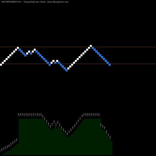 Free Renko charts Opto Circuits (India) Limited OPTOCIRCUI share NSE Stock Exchange 