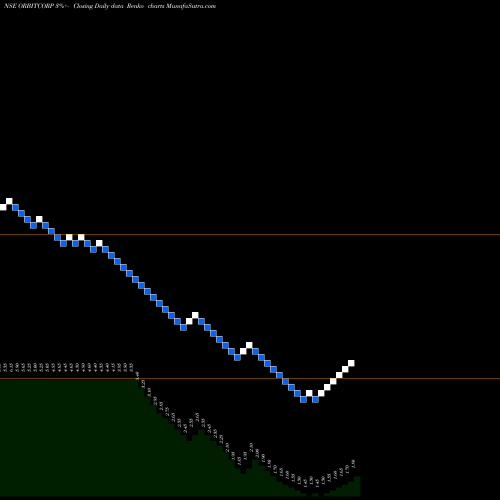 Free Renko charts Orbit Corporation Limited ORBITCORP share NSE Stock Exchange 