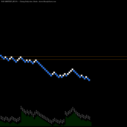 Free Renko charts Orbit Exports Limited ORBTEXP_BE share NSE Stock Exchange 