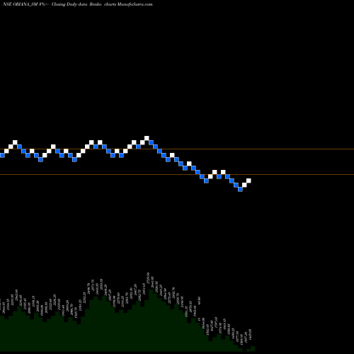 Free Renko charts Oriana Power Limited ORIANA_SM share NSE Stock Exchange 